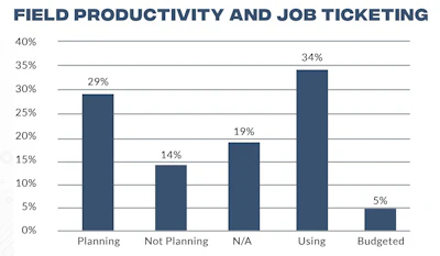 One third of contractors in an IRONPROS-ForConstructionPros study are already using field productivity and job ticketing, and another third are planning or budgeting for it.