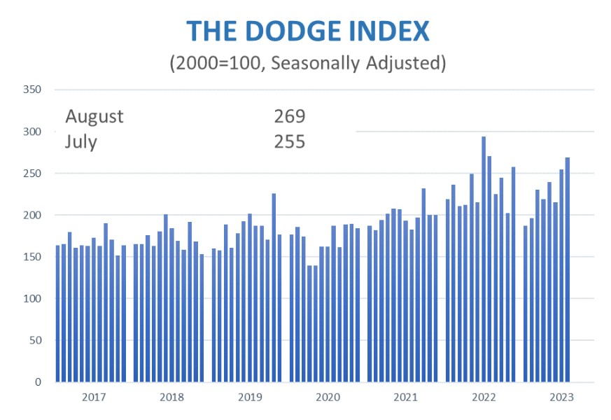 Total construction starts rose 6% in August to a seasonally adjusted annual rate of $1.3 trillion, according to Dodge Construction Network.