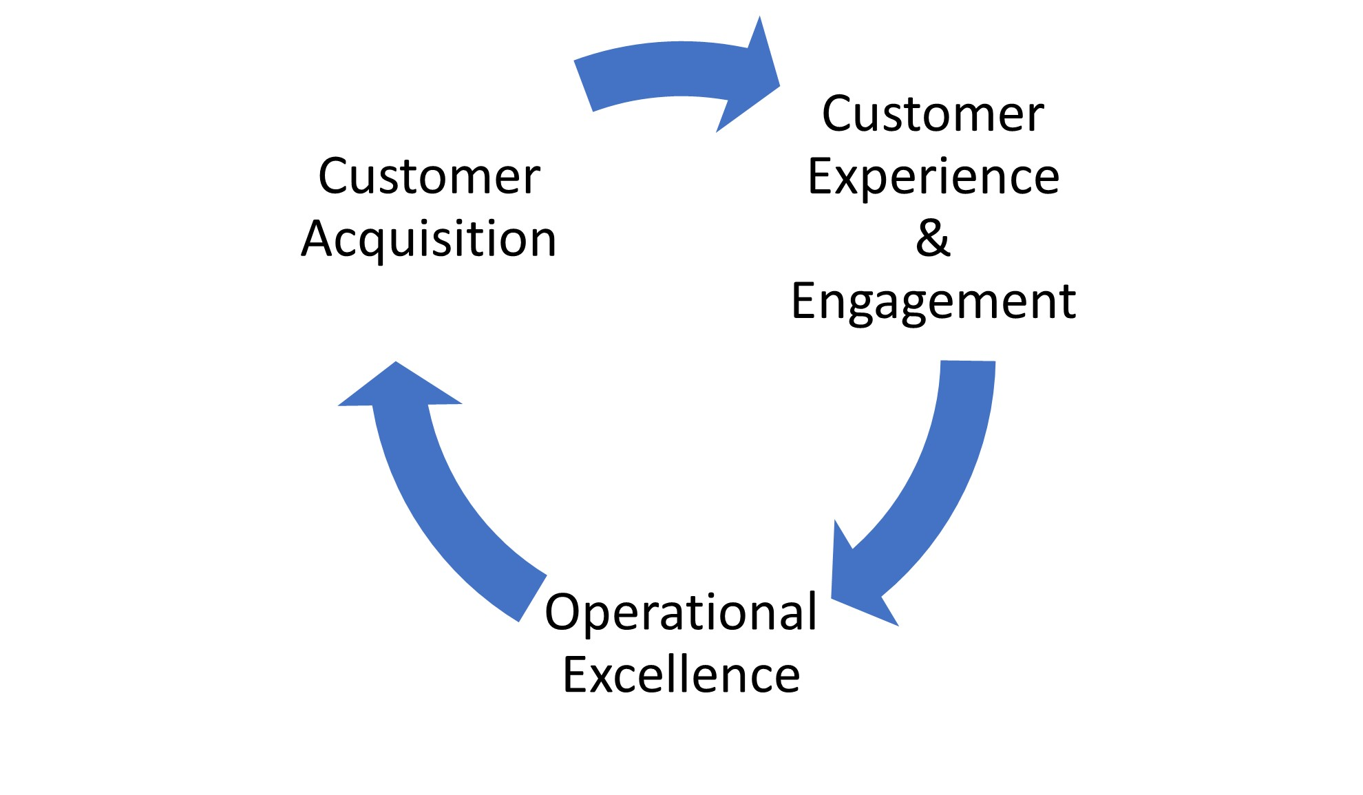 At the center of the flywheel—like HubSpot, Apple, and Amazon—is the customer. As new customers are fed into the flywheel, improving the customer experience—e.g., improving customer relationship management through open communication and improving collaboration through BIM modeling, etc.—can keep it moving.