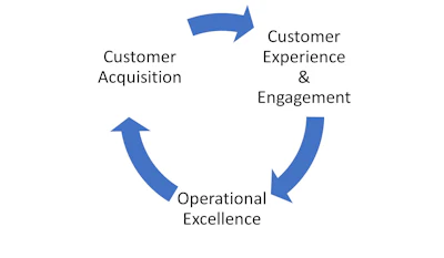 At the center of the flywheel—like HubSpot, Apple, and Amazon—is the customer. As new customers are fed into the flywheel, improving the customer experience—e.g., improving customer relationship management through open communication and improving collaboration through BIM modeling, etc.—can keep it moving.