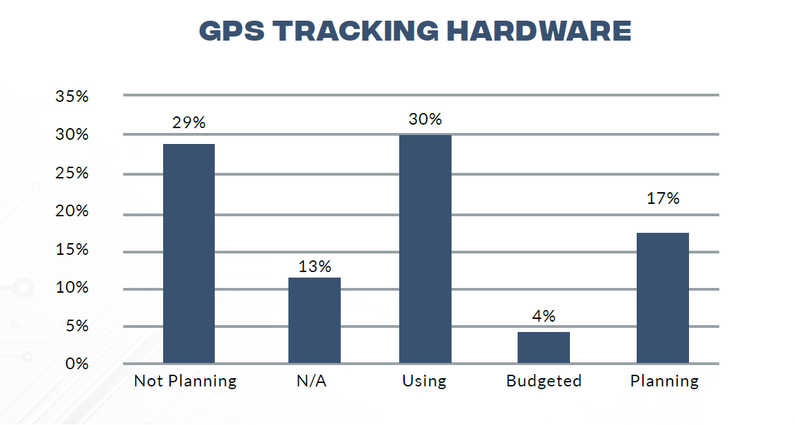 GPS tracking hardware for off-road construction equipment is the top technology for investment by our audience according to an IRONPROS/ForConstructionPros study.