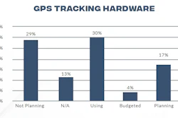 GPS tracking hardware for off-road construction equipment is the top technology for investment by our audience according to an IRONPROS/ForConstructionPros study.