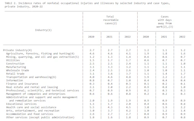 Incidence rates of nonfatal occupational injuries and illnesses by selected industry and case types, private industry, 2020-22.