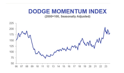 An acceleration in commercial planning caused the momentum index to increase 1% in October, to a reading of 181.7.