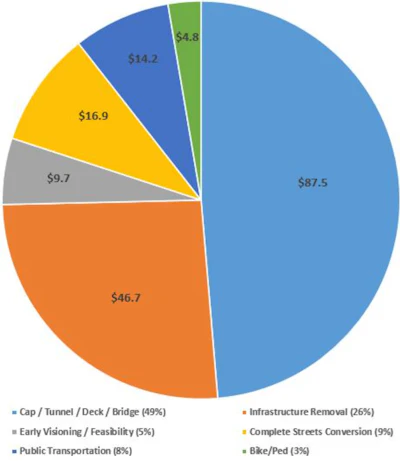 Breakdown of funding per type of project.