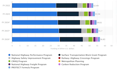 Highway funding on the Infrastructure Investment And Jobs Act (IIJA) in the U.S. from fiscal year 2022 to 2026, by program