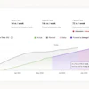 The dashboard enables project teams to track risk trends week by week, allowing them to see the impact of their decisions.