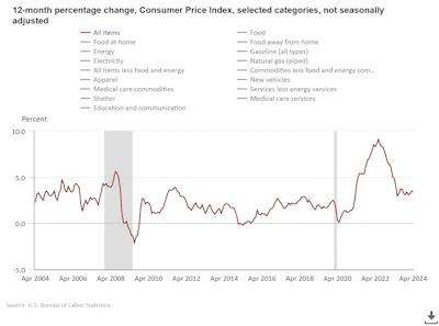 The chart includes 29 cost categories and reflects both increases and decreases in prices during the March-to-March time period.