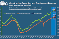 ABC released its 2024 Workforce Development Survey, which found its member contractors invested $1.6 billion to provide craft, leadership and health and safety education to more than 1.3 million course attendees.