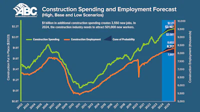 ABC released its 2024 Workforce Development Survey, which found its member contractors invested $1.6 billion to provide craft, leadership and health and safety education to more than 1.3 million course attendees.