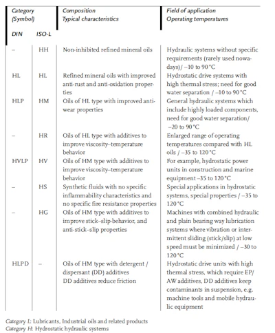 Figure 2: Classification of mineral oil-based hydraulic fluids as per (Mang & Dresel, 2007), Chapter 11, Table 11.3.