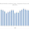 The Equipment Leasing & Finance Foundation released its October 2024 Monthly Confidence Index for the Equipment Finance Industry, showing slight improvement from September, but overall the highest since January 2022.