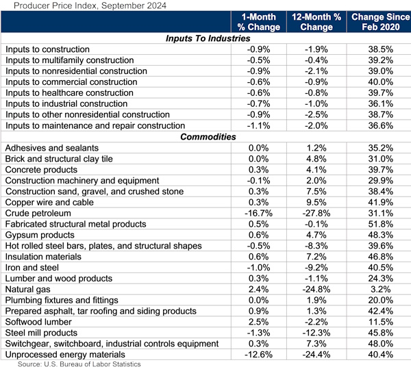 Construction input prices decreased 0.9% in September compared to the previous month, according to an Associated Builders and Contractors analysis of U.S. Bureau of Labor Statistics’ Producer Price Index data