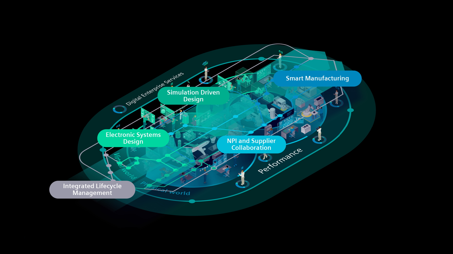 Digitalization and the digital twin ensures that product development starts integrated and stays integrated, and it connects product design to manufacturing and service lifecycles. Courtesy: Siemens