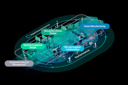 Digitalization and the digital twin ensures that product development starts integrated and stays integrated, and it connects product design to manufacturing and service lifecycles. Courtesy: Siemens