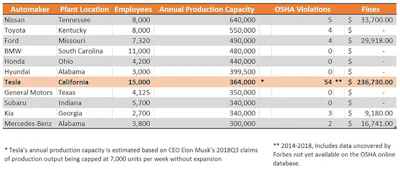 https://www.thedrive.com/news/26727/tesla-had-3-times-as-many-osha-violations-as-the-10-largest-us-plants-combined#:~:text=From%20the%20period%20of%20Aug,resulted%20in%2018%20OSHA%20violations