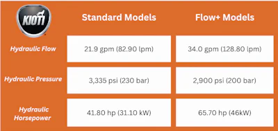 The new Flow+ models offer a significant upgrade in hydraulic performance compared to the standard models, delivering enhanced power and efficiency for demanding tasks.