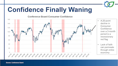 Consumer confidence index graph showing economic confidence trends and recent 3-month decline
