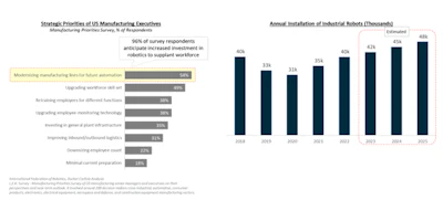 US Manufacturing Priorities and Industrial Robot Installation Trends 2018-2025