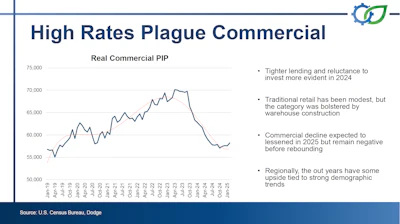 Commercial real estate investment trends graph showing market performance from 2019-2025