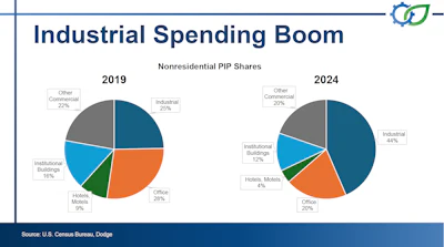 Nonresidential spending trends 2019-2024: Industrial sector growth from 25% to 44%