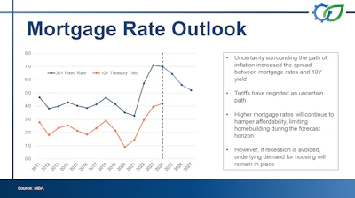 Mortgage rate outlook graph showing historical and projected interest rate trends with economic analysis