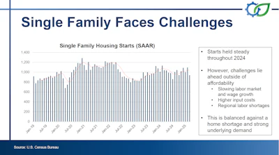 Single Family Housing Starts graph showing steady construction trends from 2019-2025