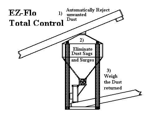 Technical diagram showing dust control system with three-step process flow