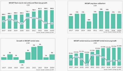 Four charts showing MEWP fleet size, utilization, rental rates, and rental revenue trends from 2017-2025