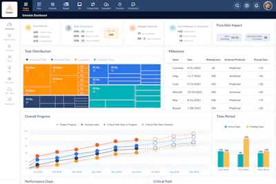 Project management dashboard showing task distribution, milestones, and performance metrics