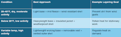 Temperature-based clothing layering guide with activity recommendations