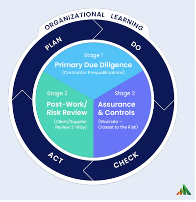 Organizational Learning circular diagram with 3 stages: Due Diligence, Assurance & Controls, Post-Work Risk Review