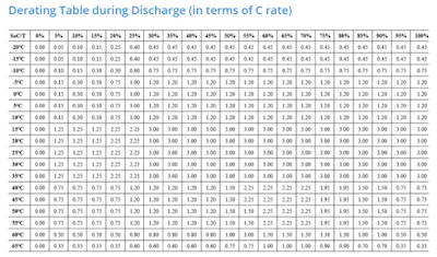 Battery discharge derating table showing C rates across various temperatures