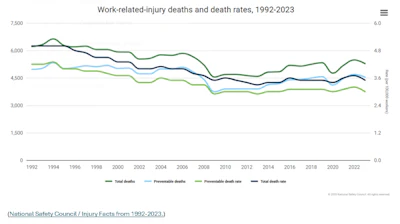 Line graph of work-related injury deaths and rates from 1992 to 2023