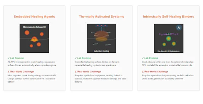 Three-panel scientific diagram showing embedded healing agents, thermally activated systems, and self-healing binders