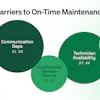 Bubble chart showing five barriers to on-time maintenance: Communication Gaps (31.5%), Technician Availability (27.4%), Unscheduled Service Volume (25.2%), Fleet Status Visibility (15.4%), and Vehicle Inspection Accuracy (16.4%)