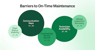 Bubble chart showing five barriers to on-time maintenance: Communication Gaps (31.5%), Technician Availability (27.4%), Unscheduled Service Volume (25.2%), Fleet Status Visibility (15.4%), and Vehicle Inspection Accuracy (16.4%)