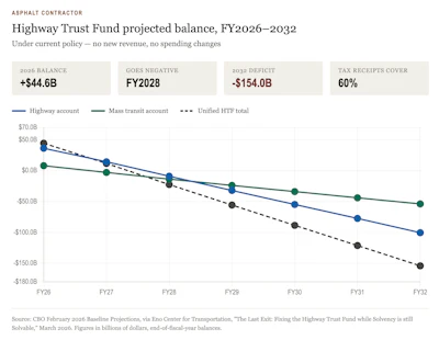 Highway Trust Fund projected balance chart FY2026-2032 showing declining balances across highway, mass transit, and unified accounts with 2032 deficit of $154.0B
