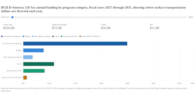 BUILD America 250 Act annual funding by program category for fiscal years 2027-2031, showing funding distribution across core infrastructure, bridges, transit, and other programs.
