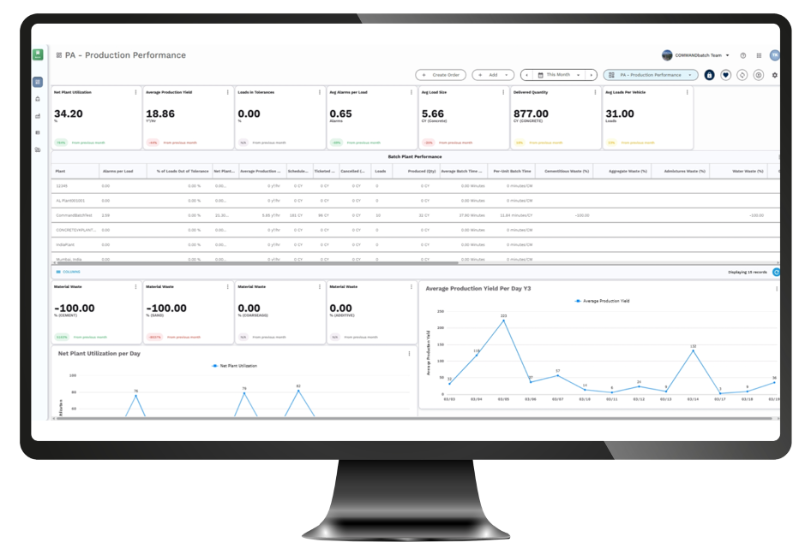 Production Performance dashboard displaying KPIs, metrics table, and trend charts for manufacturing analytics