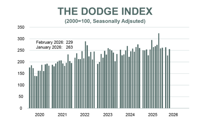 The Dodge Index chart showing seasonally adjusted data from 2000-100 baseline, tracking monthly values from 2020 to February 2026 with January 2026 at 263 and February 2026 at 229.