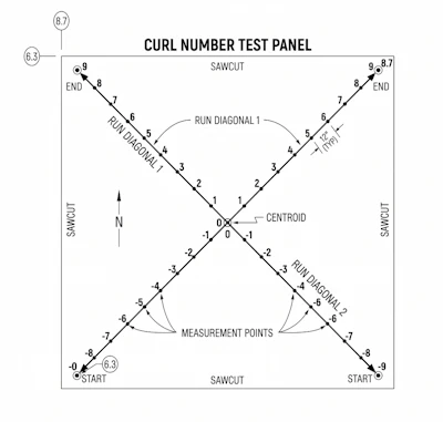 Curl number test panel diagram with centroid point, diagonal measurement runs, and sawcut reference points for material testing