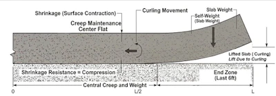 Technical diagram showing concrete slab cross-section with shrinkage, creep, curling movement, and weight distribution mechanics.