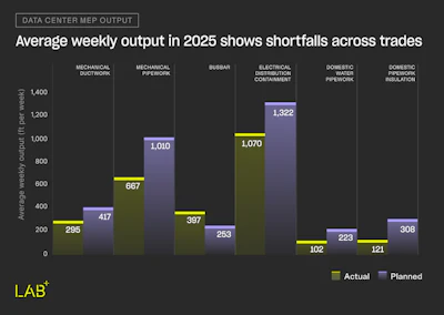 Data center MEP output chart comparing actual versus planned weekly output across six trades in 2025, showing shortfalls in electrical distribution and mechanical pipework.