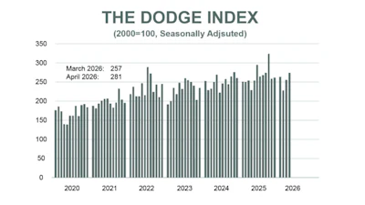 The Dodge Index bar chart showing seasonally adjusted construction data from 2020 to 2026, with March 2026 at 257 and April 2026 at 281
