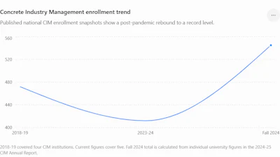 Concrete Industry Management enrollment trend chart showing rise from 2018-19 through Fall 2024, with lowest point in 2023-24