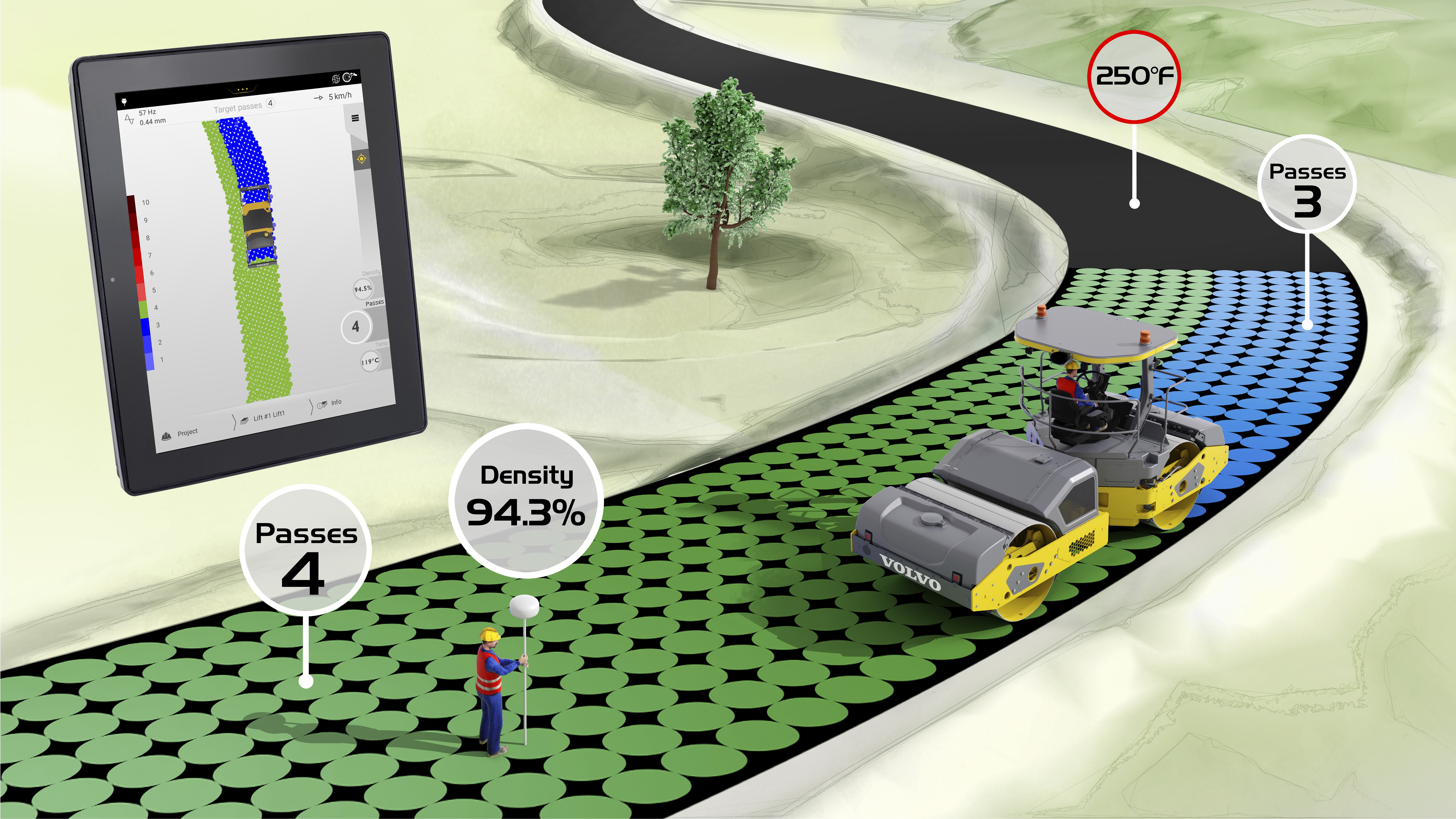 Dynapac roller compactor on green terrain with thermal imaging data displayed on tablet showing 94.3% density and 250°F temperature reading