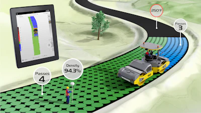 Dynapac roller compactor on green terrain with thermal imaging data displayed on tablet showing 94.3% density and 250°F temperature reading