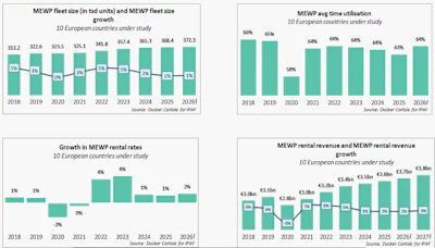 MEWP fleet analysis dashboard showing fleet size growth, air time utilization, rental rate changes, and revenue trends across 10 European countries from 2018-2027