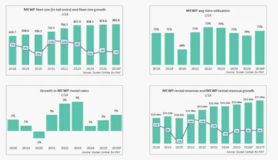 Four MEWP USA market analytics charts showing fleet size, time utilization, rental rate growth, and rental revenue trends from 2018-2026